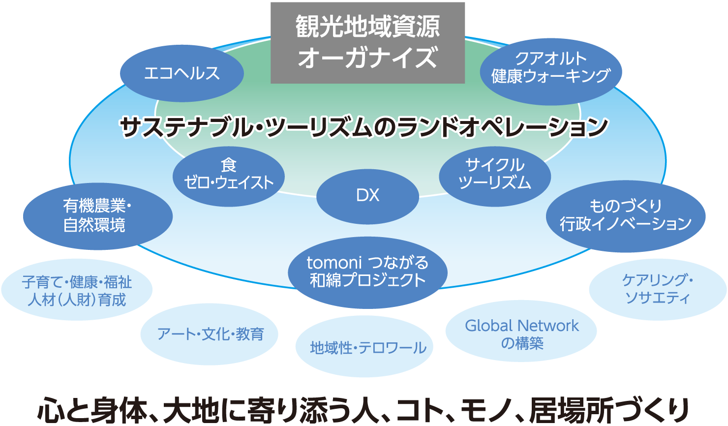 観光地域資源オーガナイズ